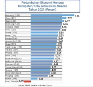 Data BPS, Tingkat Pertumbuhan Ekonomi Maros Naik Hingga 12 Persen