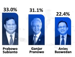 Tempuan Survei Poltracking, Prabowo Capres Terkuat 2024