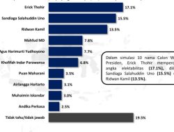 Tempuan Survei Poltracking, Erick Thohir Cawapres Terkuat 2024
