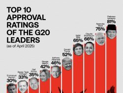 Presiden Prabowo Pemimpin Dunia Dengan Approval Rate Tertinggi Di Negara G20