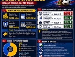 PPATK Temukan Deposit Judi Online Terkait Piala Dunia Capai Rp1,02 Triliun