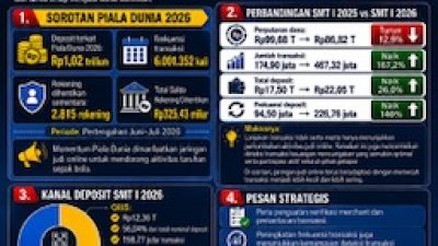 PPATK Temukan Deposit Judi Online Terkait Piala Dunia Capai Rp1,02 Triliun